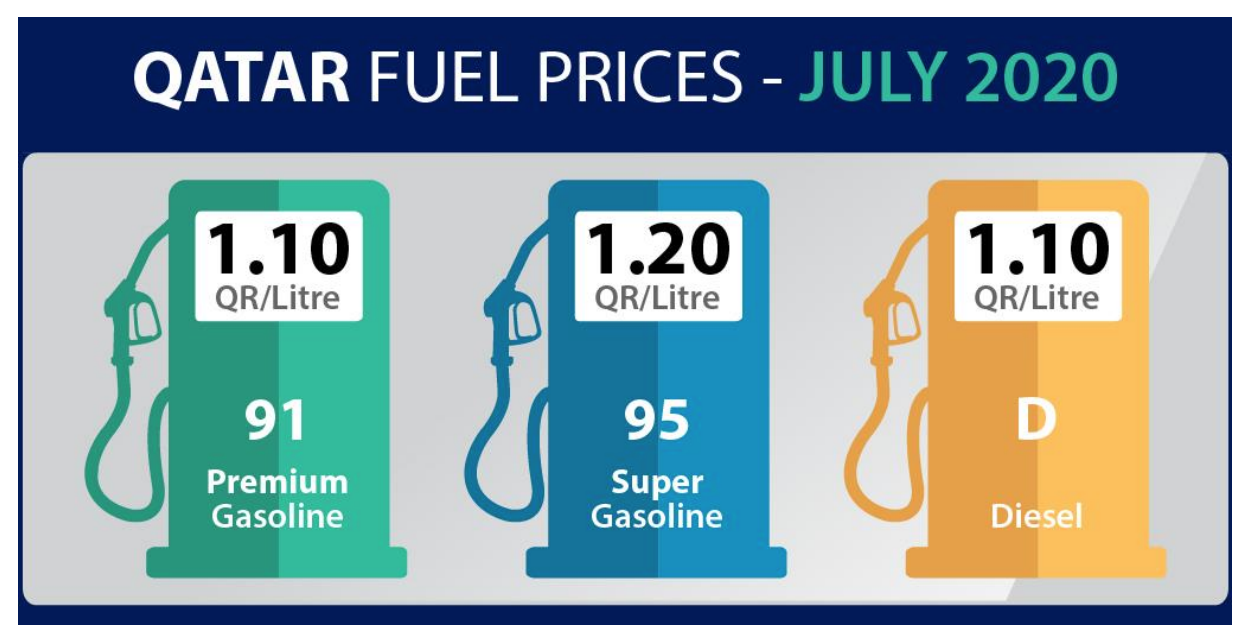 Petrol Prices Qatar July 2020